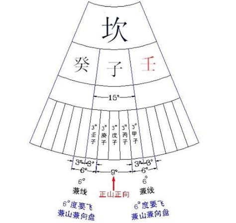 兼卦|什么是兼向替卦，出卦空亡，骑线空缝？三六风水网